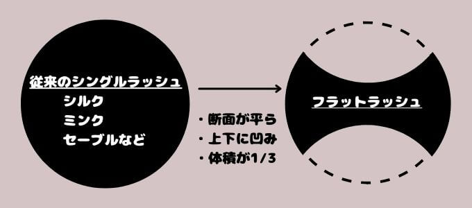 フラットラッシュの断面