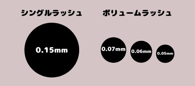 シングルラッシュとボリュームラッシュの太さ比較